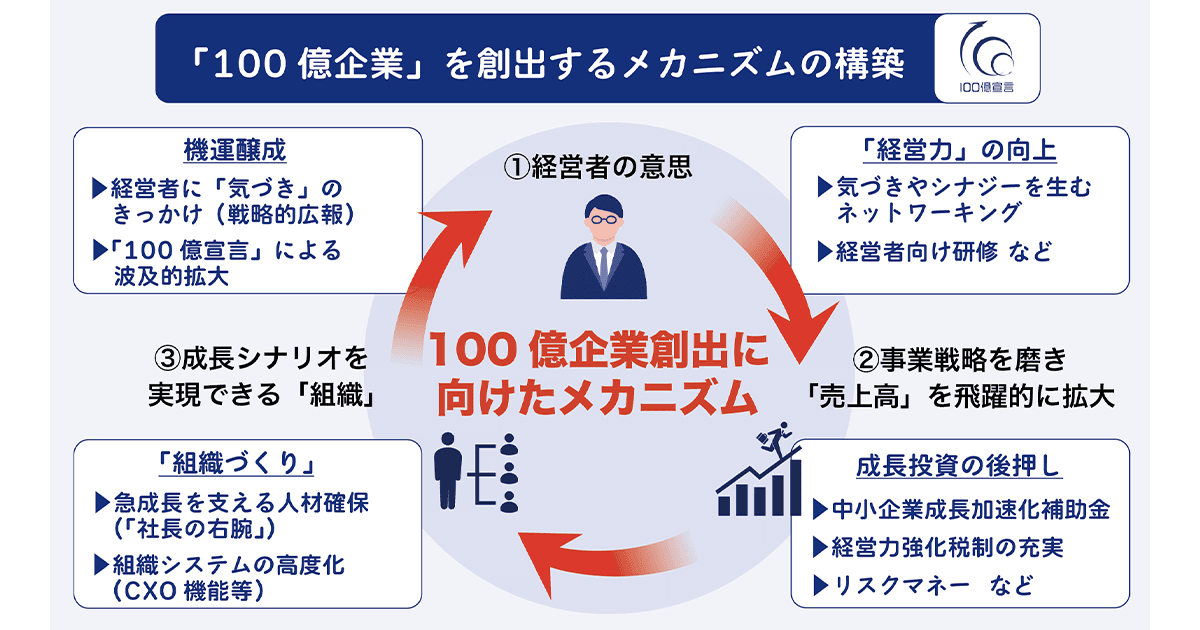 「100億企業」を創出するメカニズムの構築