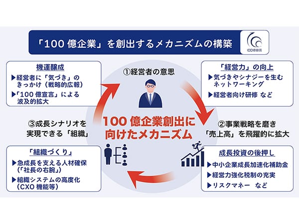 100億企業で地域を活性化