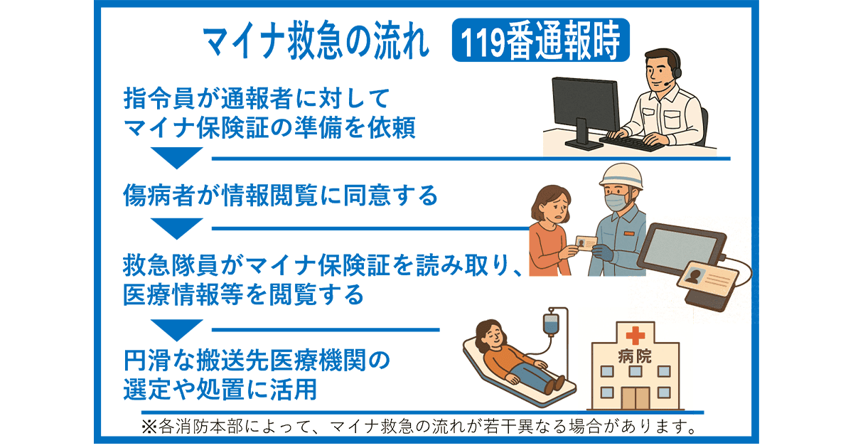 マイナ救急の流れ