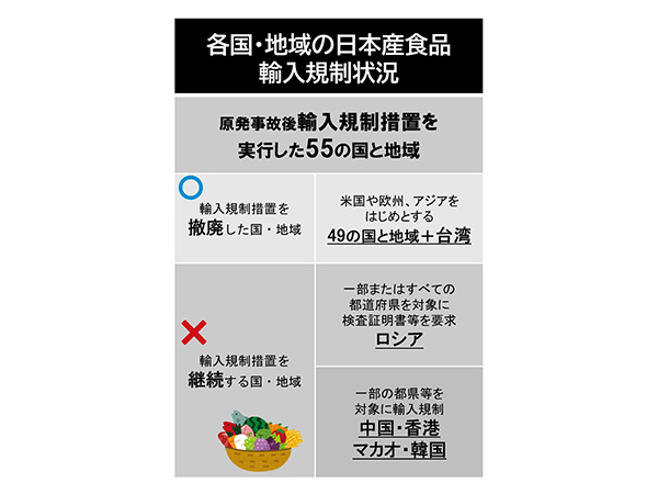 台湾が日本産食品の輸入規制撤廃へ