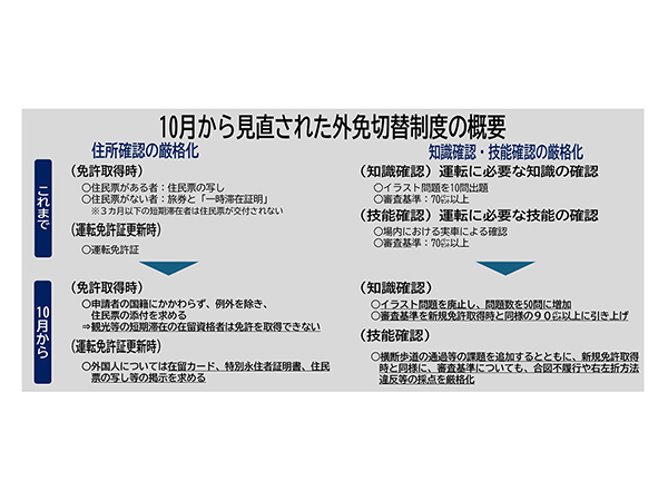 外免切替制度 10月から厳格化