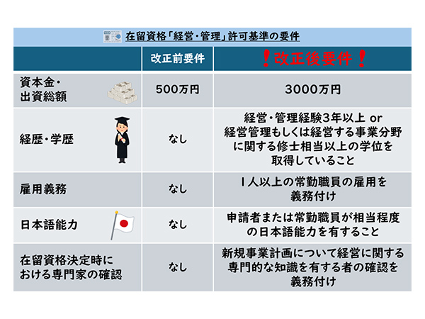 外国人のビザ不正利用を防止経営管理ビザ わが党主導で厳格化