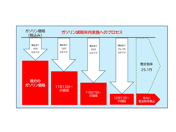 ガソリン減税年内実施へ与野党6党が合意