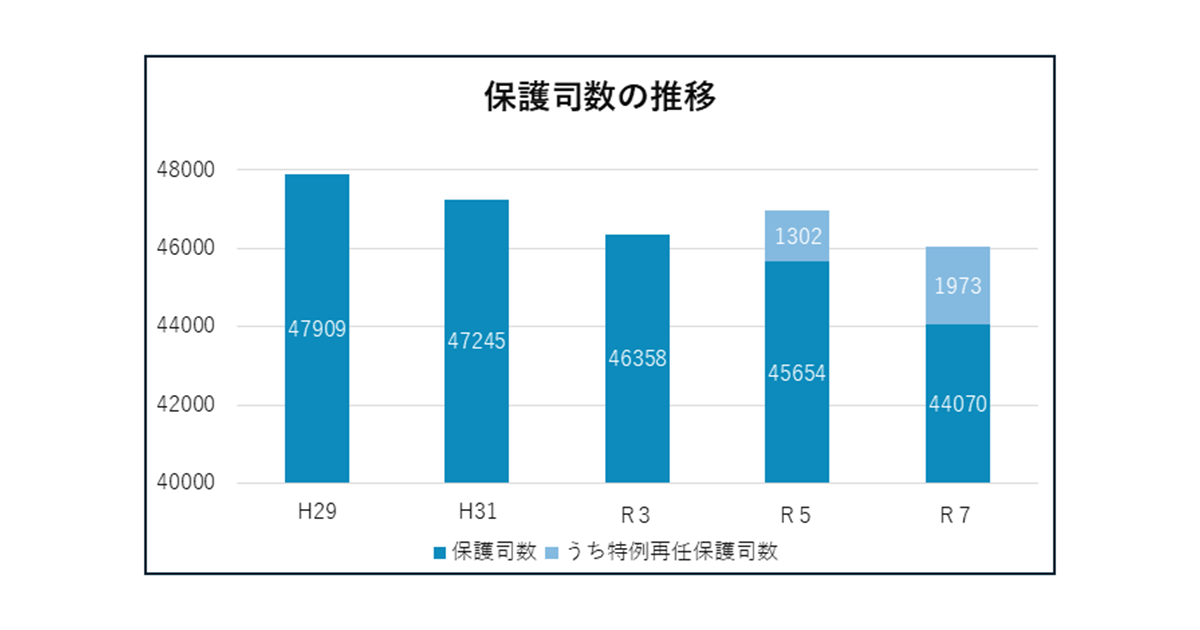 保護司推移グラフ