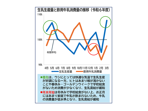 モ～1杯牛乳を飲もう！年末年始は消費量低減