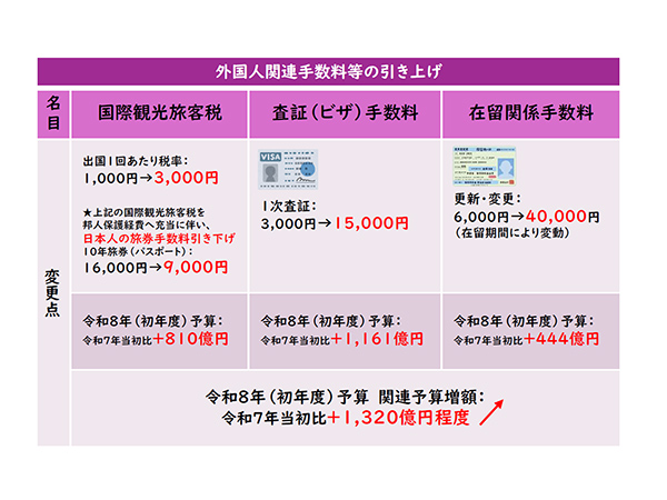 外国人の手数料を大幅引き上げ令和8年度 外国人対策を加速化