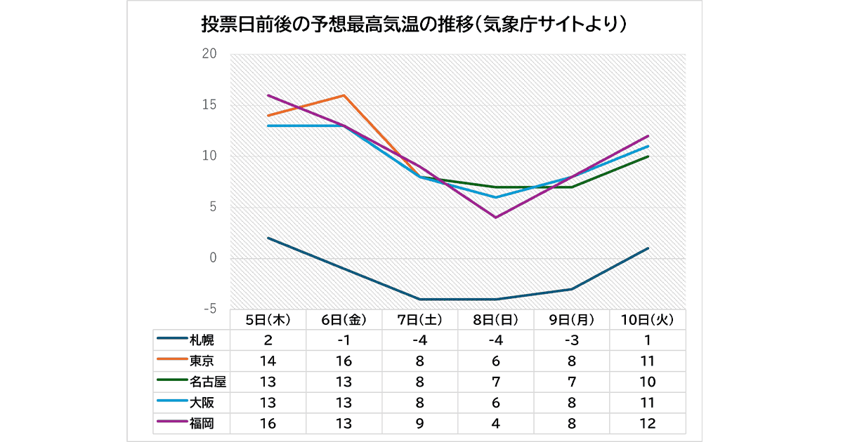 投票日前後の予想最高気温の推移（気象庁サイトより）