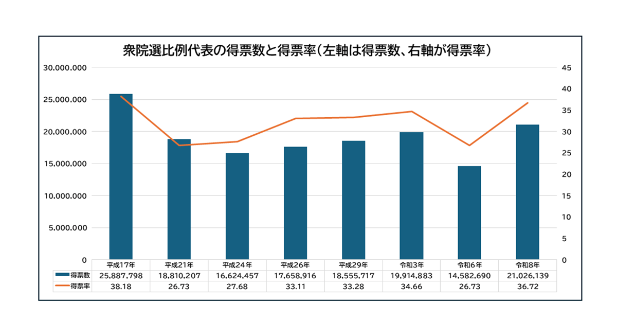 衆院選比例代表の得票数と得票率（左軸は得票数、右軸が得票率）