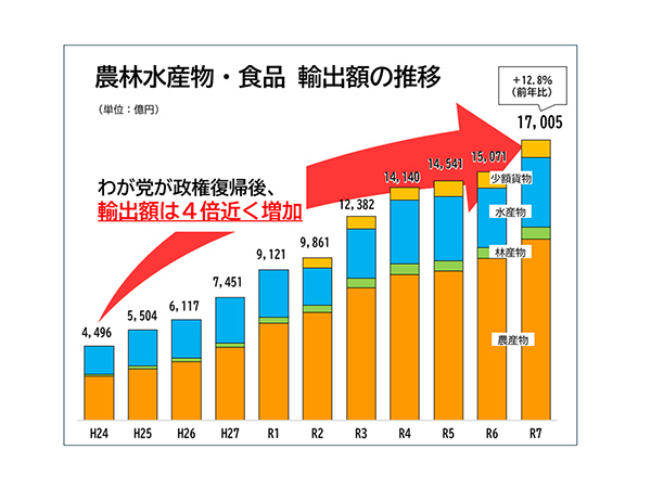 令和7年 農林水産物輸出額1.7兆円に