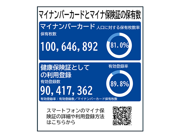 マイナ保険証利用登録9千万件突破