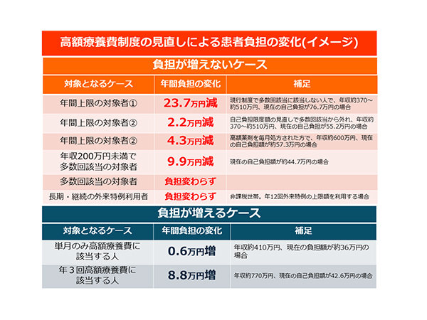 「年間上限額」新設で安心を守る高額療養費制度の見直し