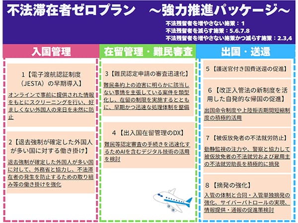 「不法滞在者ゼロ」へ!「強力推進パッケージ」を公表