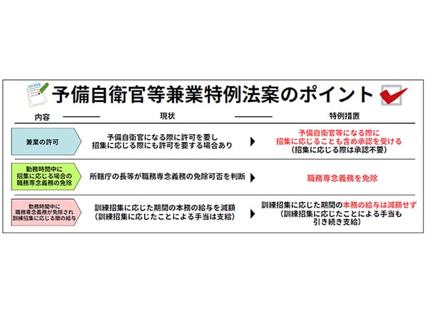 公務員の予備自衛官職務を円滑に予備自衛官等兼業特例法案が衆院を通過