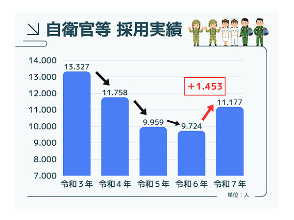 自衛官等採用 3年ぶり1万人超え自衛官が誇りと名誉を持てるように