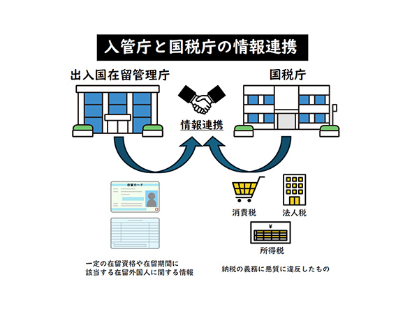 厳正な外国人の在留審査実現を入管庁と国税庁が情報連携開始