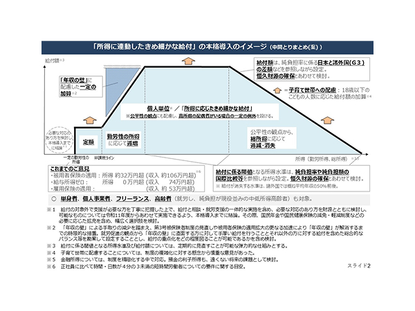 令和11年度本格導入「所得連動給付」「一律給付」と異なる画期的意義