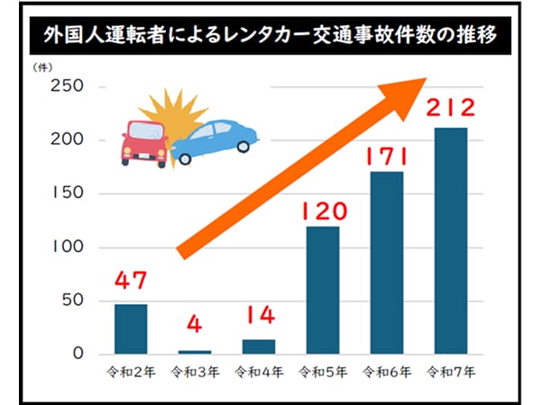 外国人運転者への安全対策を本格展開へ