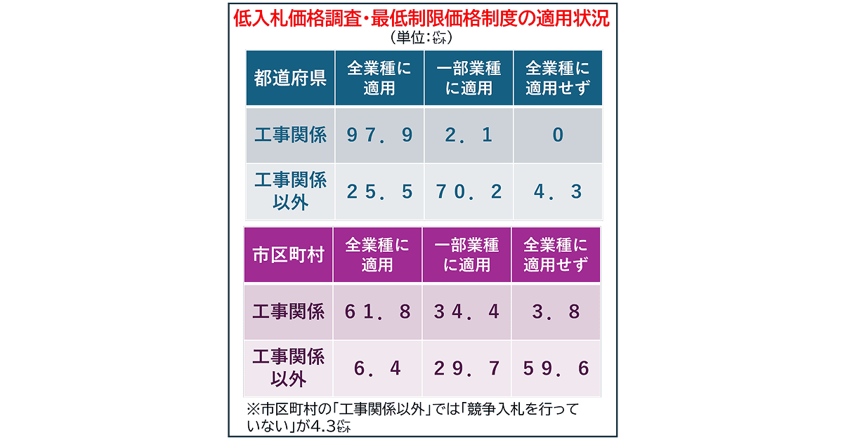 低入札価格調査・最低制限価格制度の適用状況