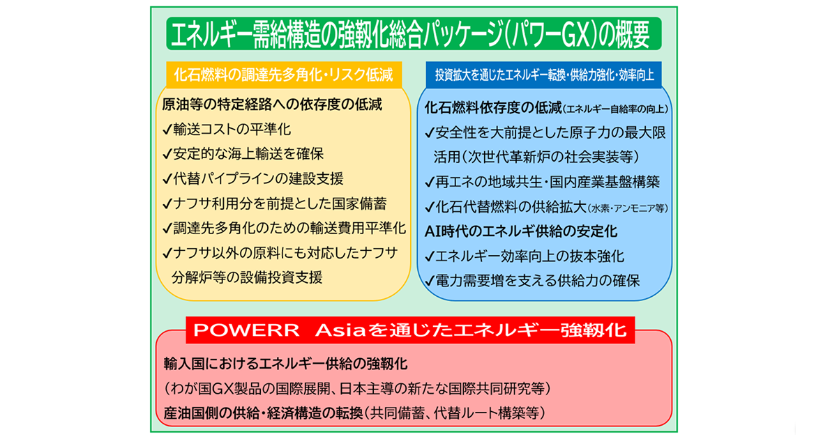 エネルギー需給構造の強靱化総合パッケージ（パワーGX）の概要