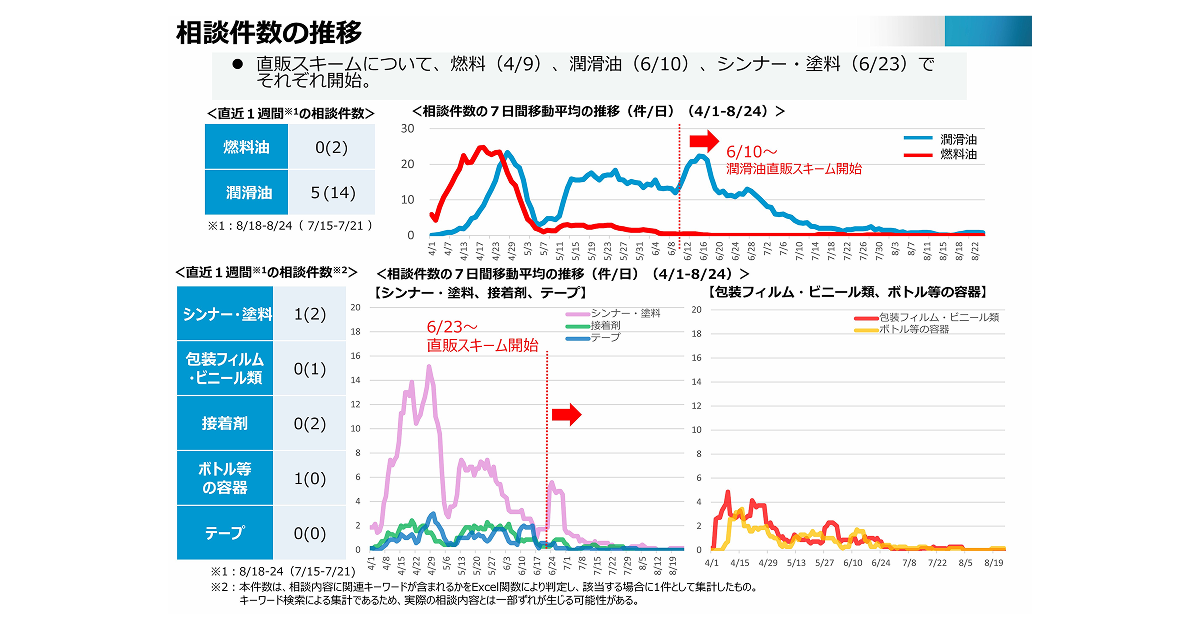 相談件数の推移<br>
直近スキームについて、燃料(4/9)、潤滑油(6/10)、シンナー・塗料(6/23)でそれぞれ開始。