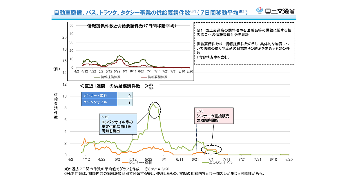 自動車整備、バス、トラック、タクシー事業の供給要請件数(7日間移動平均)