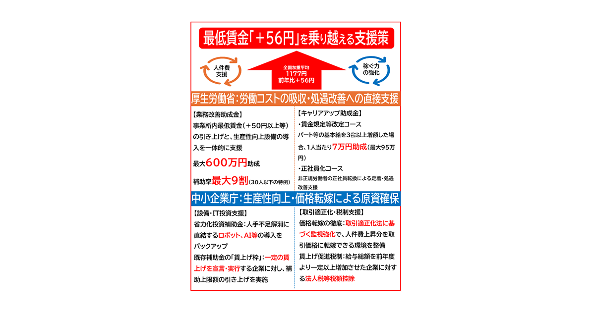 最低賃金「＋56円」を乗り越える支援策
