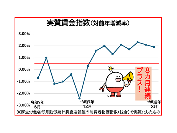 実質賃金8カ月連続プラス 持続的な賃上げ継続