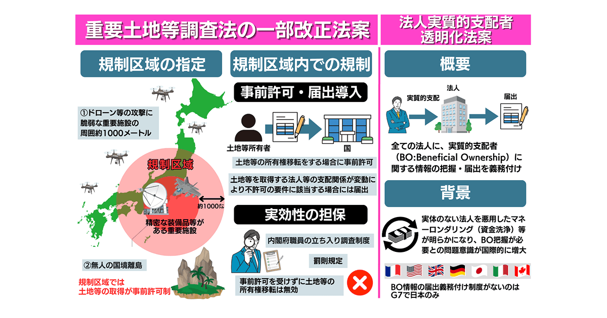 図 外国人土地三法案