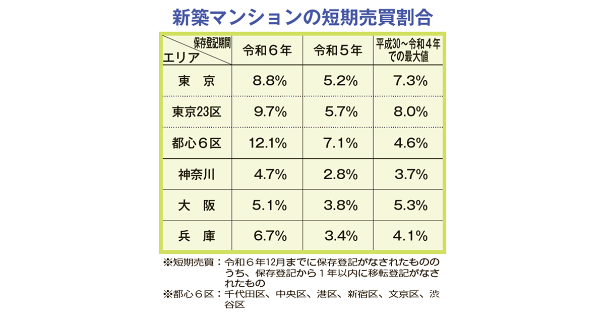 新築マンションの短期売買割合