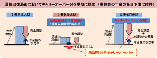 景気回復局面においてキャリーオーバー分を早期に調整（高齢者の年金の名目加減は維持）