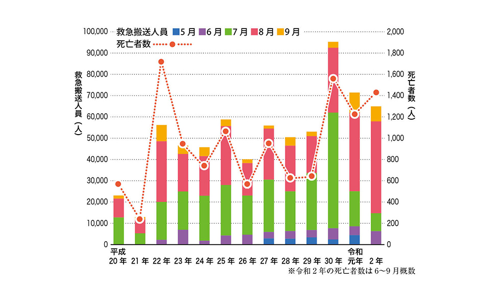 資料1 熱中症による緊急搬送人員と死亡者数