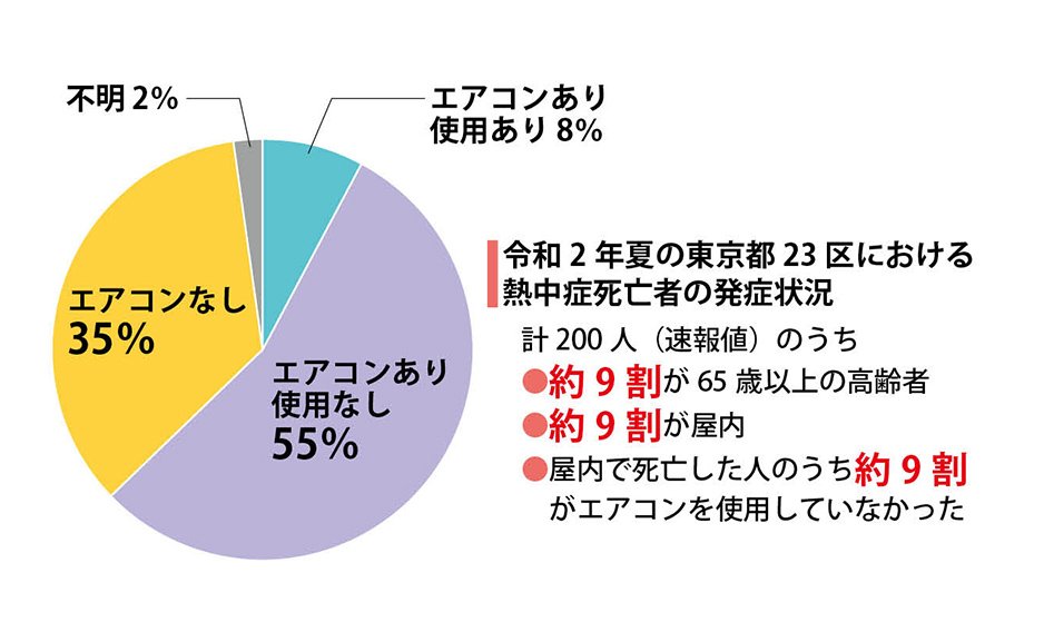 資料2 令和2年夏の東京都23区における屋内熱中症死亡者のエアコン使用状況