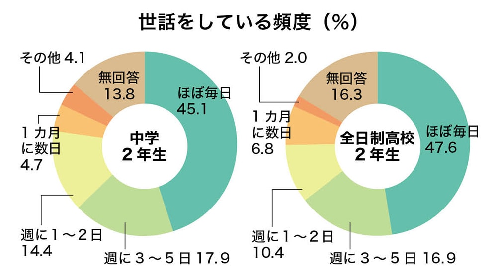 世話をしている頻度（％）