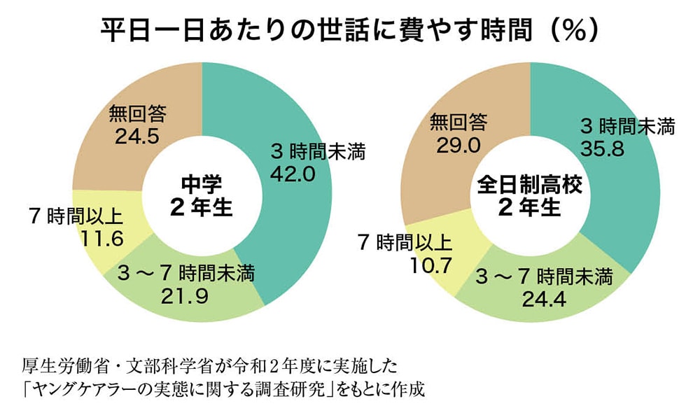 平日1日あたりの世話に費やす時間（％）