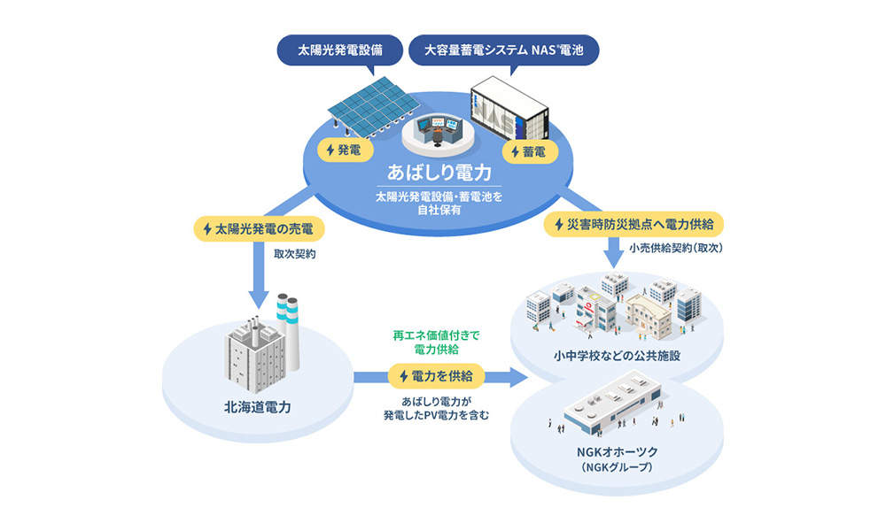 あばしり電力 事業イメージ