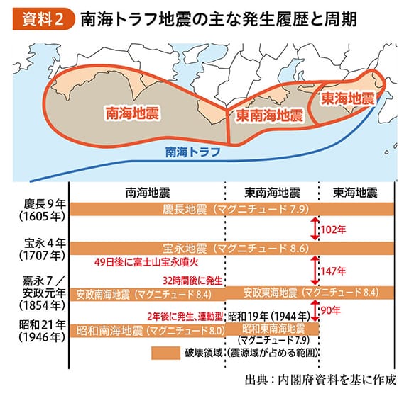 資料2：南海トラフ地震の主な発生履歴と周期