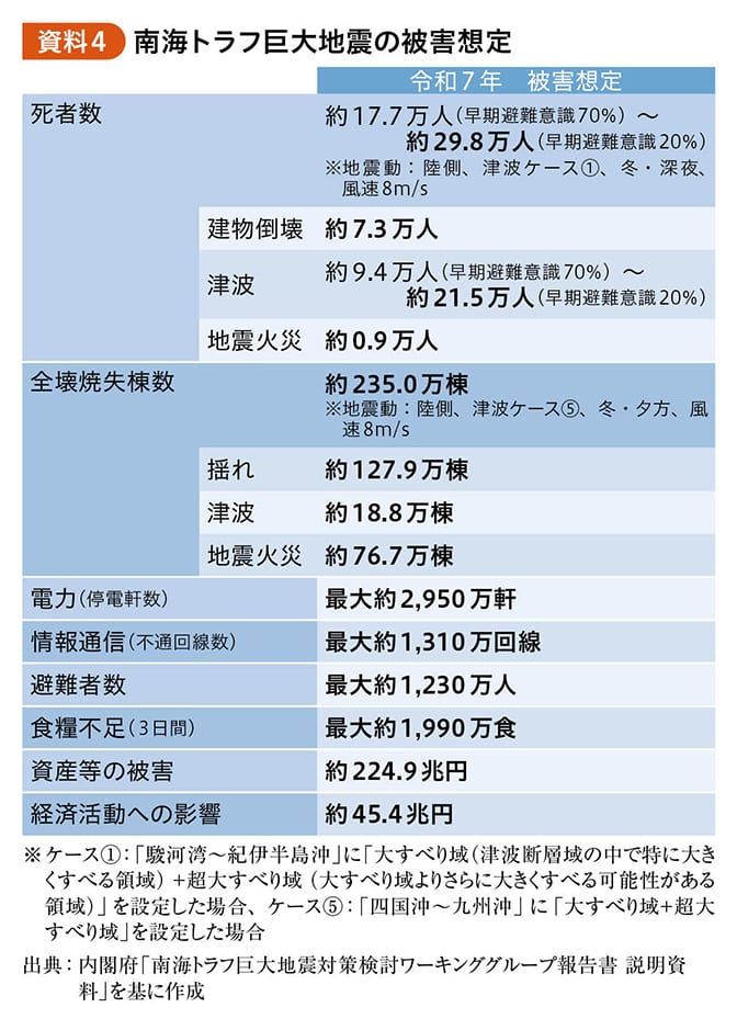 資料4：南海トラフ巨大地震の被害想定