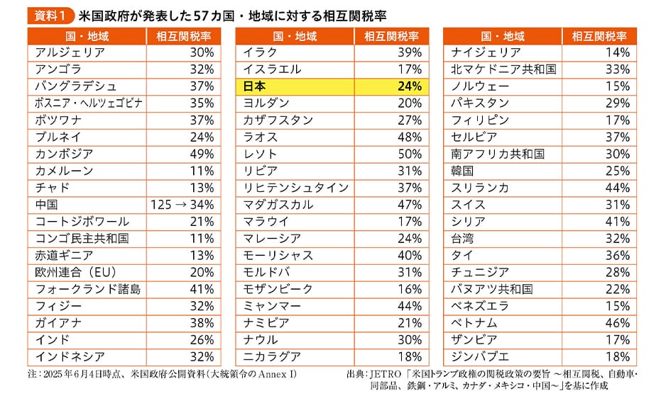 資料1：米国政府が発表した57ヵ国・地域に対する相互関税率