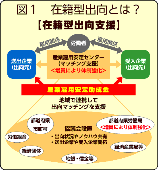 図1 在籍型出向とは