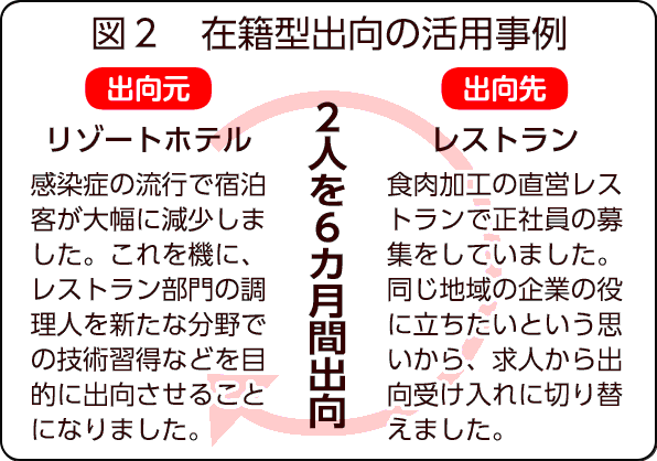 図2 在籍型出向の活用事例