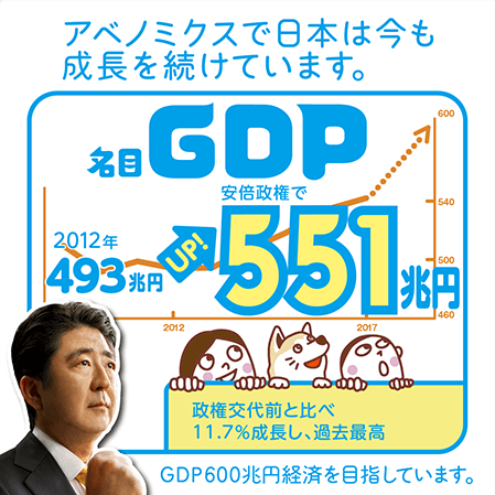 アベノミクスで日本は今も成長を続けています。名目GDP551兆円（UP！）