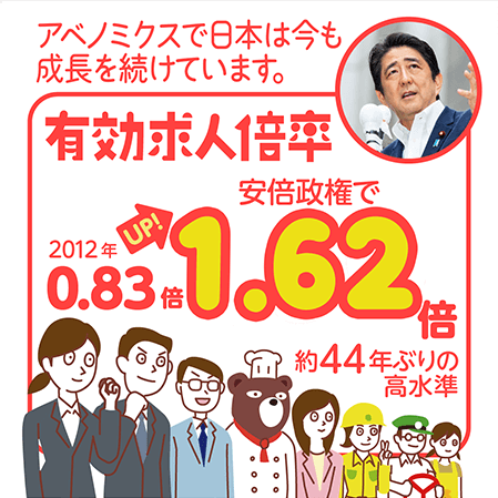 アベノミクスで日本は今も成長を続けています。有効求人倍率1.62倍（UP！）