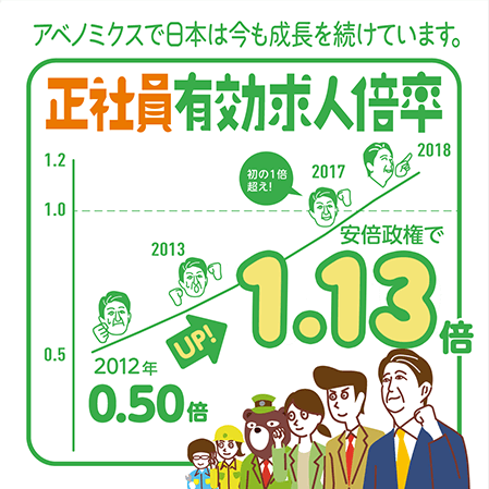アベノミクスで日本は今も成長を続けています。正社員有効求人倍率1.13倍（UP！）