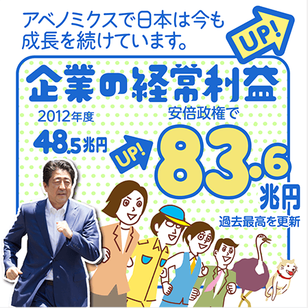 アベノミクスで日本は今も成長を続けています。企業の経営利益83.6兆円（UP！）