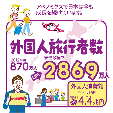 アベノミクスで日本は今も成長を続けています。外国人旅行者数2869万人（UP！）