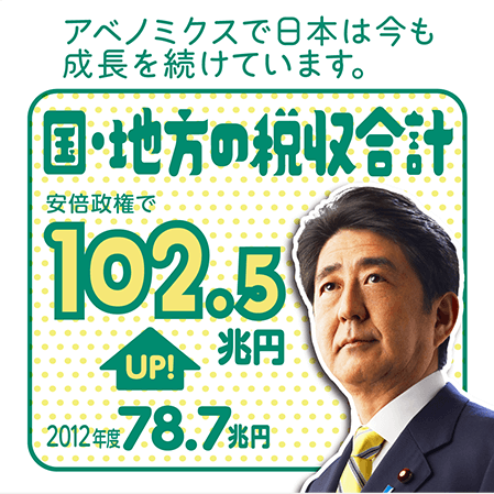 アベノミクスで日本は今も成長を続けています。国・地方の税収合計102.5兆円（UP！）