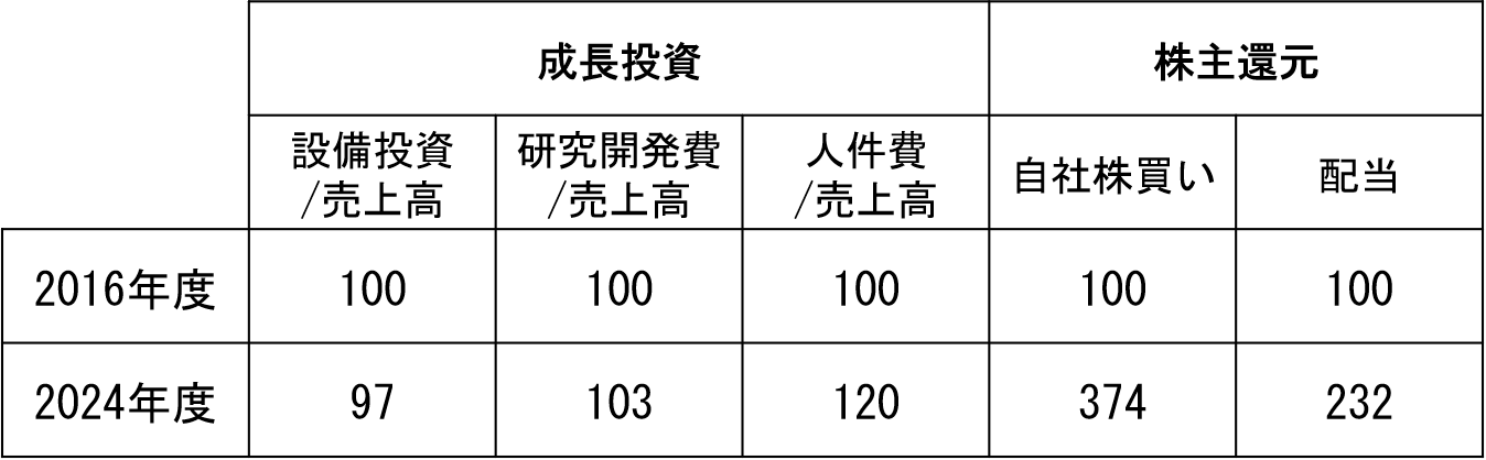 成長投資と株主還元の変化（2016年度＝100）
