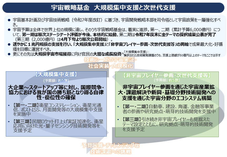 宇宙戦略基金による「大規模集中支援」と「非宇宙プレイヤー参画・次世代支援等」の概念図