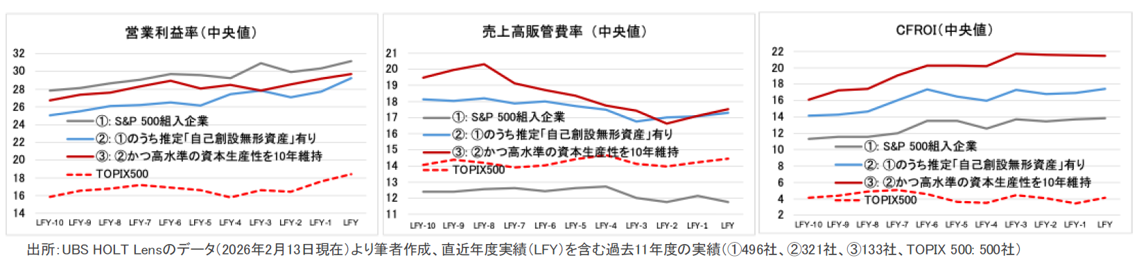 知財・無形資産経営を推進するS&P 500組入企業と市場平均の営業利益率・売上高販管費率・CFROIの比較