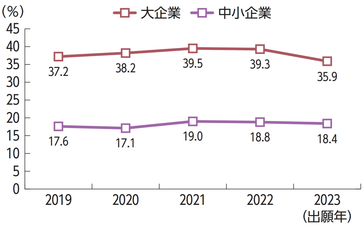 中小企業の海外出願率